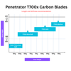 Penetrator T700x Naked Black blade with Forza Foot Pocket