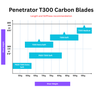 Penetrator T300x Long Fins with Forza Foot Pocket